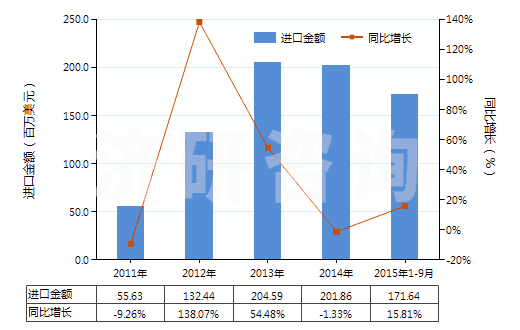 2011-2015年9月中國其他金屬酸鹽及過金屬酸鹽(HS28419000)進口總額及增速統(tǒng)計